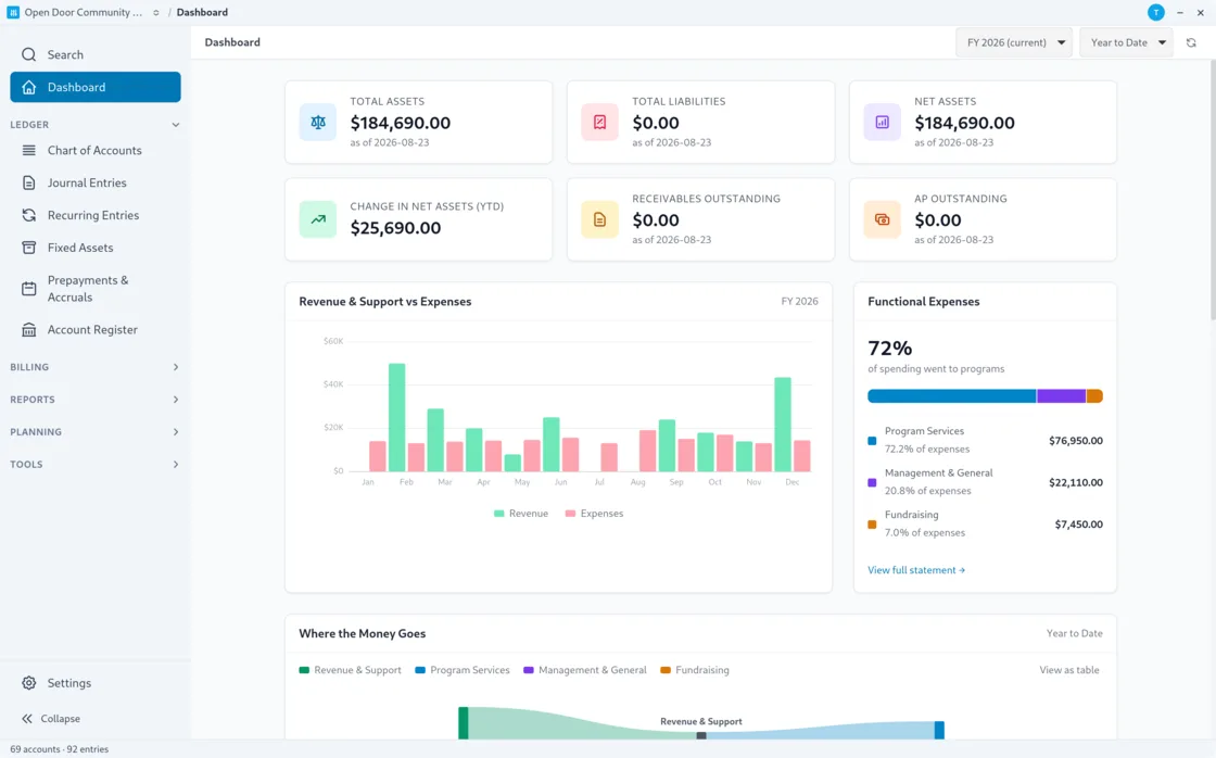 Ledger's dashboard for a non-profit: total assets, total liabilities and net assets, change in net assets year to date, a monthly revenue and support against expenses chart, and a functional expenses panel showing 72 percent of spending went to programs.